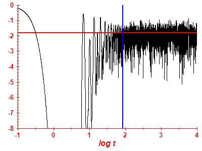 Survival probability log